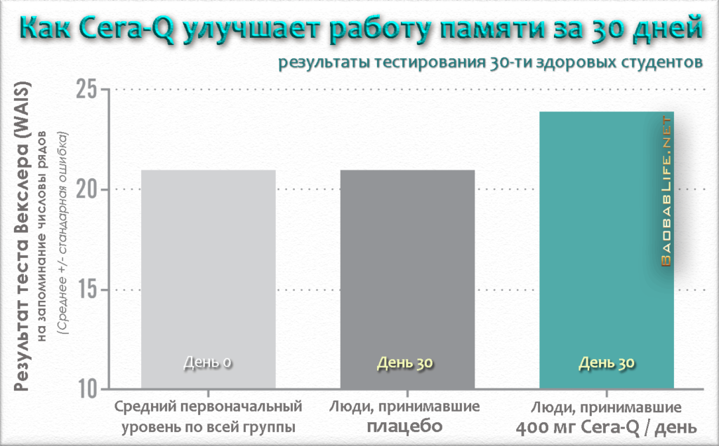 Как Cera-Q улучшает память за 30 дней. Результаты испытаний двойным слепым методом. Тест WAIS.